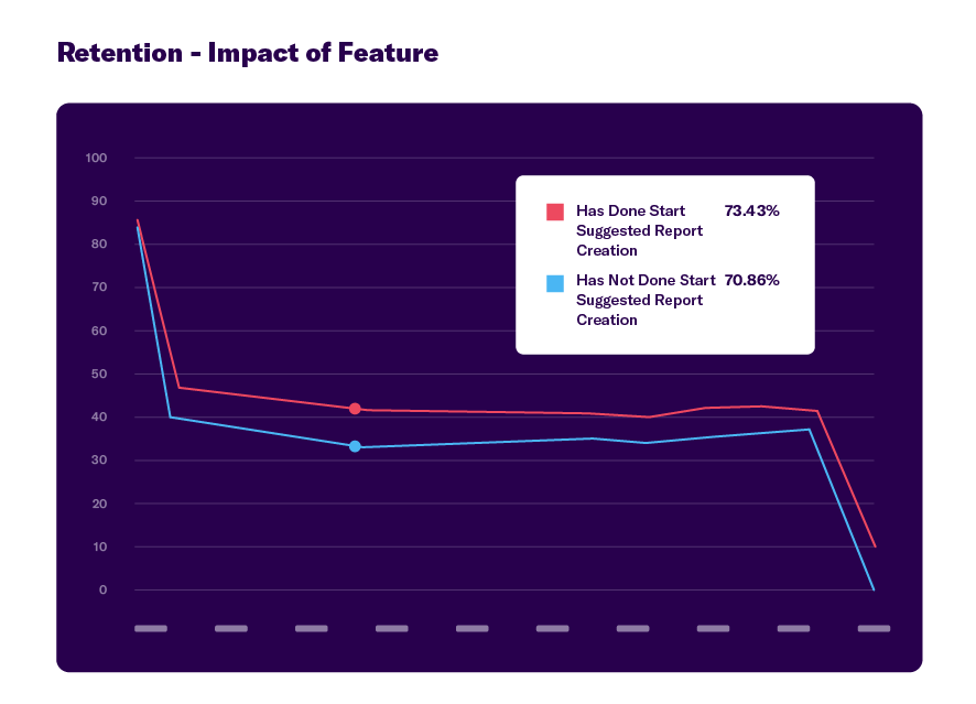 Behavioral segmentation. Here you can see that users who did create a report had a better retention rate than those who didn’t.
